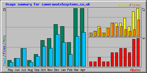 Usage summary for camerawatchsystems.co.uk